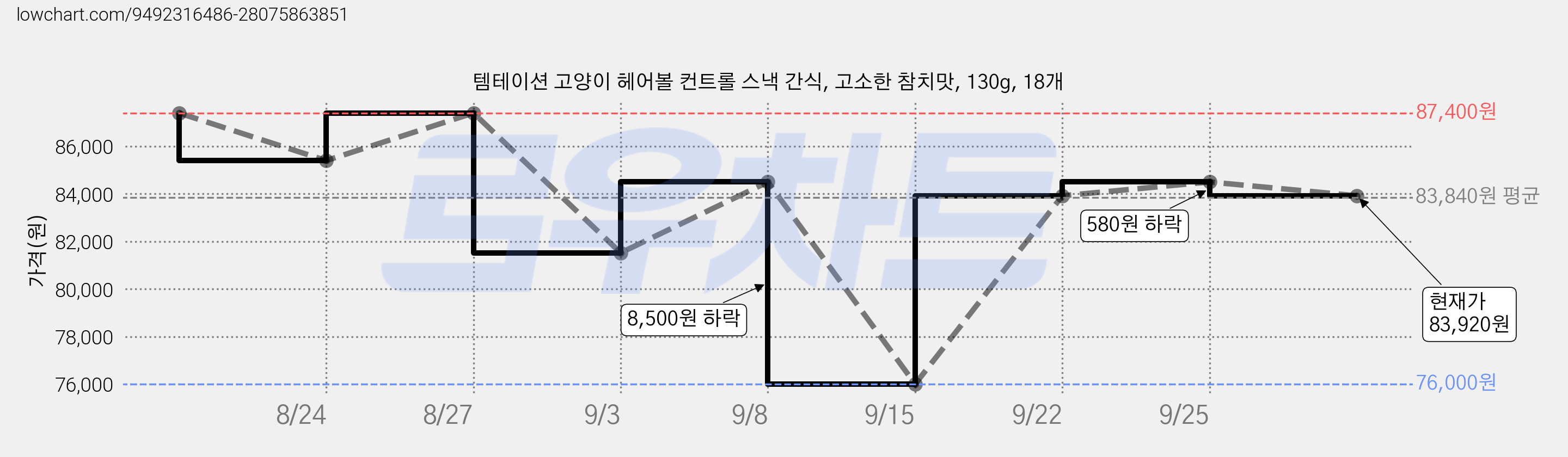 템테이션 고양이 헤어볼 컨트롤 스낵 간식, 고소한 참치맛, 130g, 18개 가격 변동 차트, 현재가 83,920원, 관측 최저가 76,000원