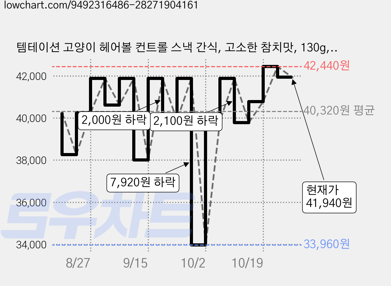 템테이션 고양이 헤어볼 컨트롤 스낵 간식, 고소한 참치맛, 130g, 9개 가격 변동 차트, 현재가 41,940원, 관측 최저가 33,960원
