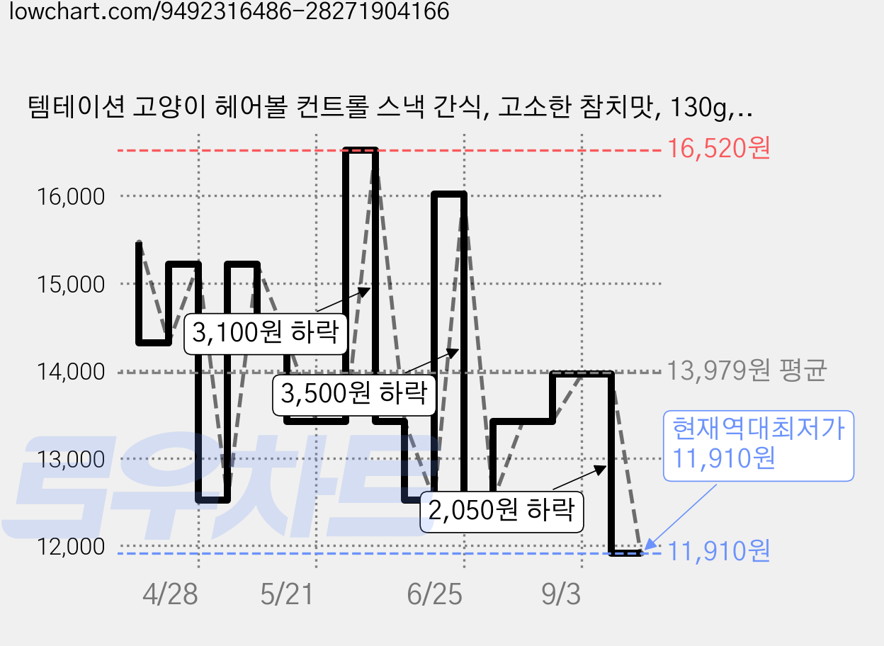 템테이션 고양이 헤어볼 컨트롤 스낵 간식, 고소한 참치맛, 130g, 3개 가격 변동 차트, 현재가 11,910원, 역대최저가