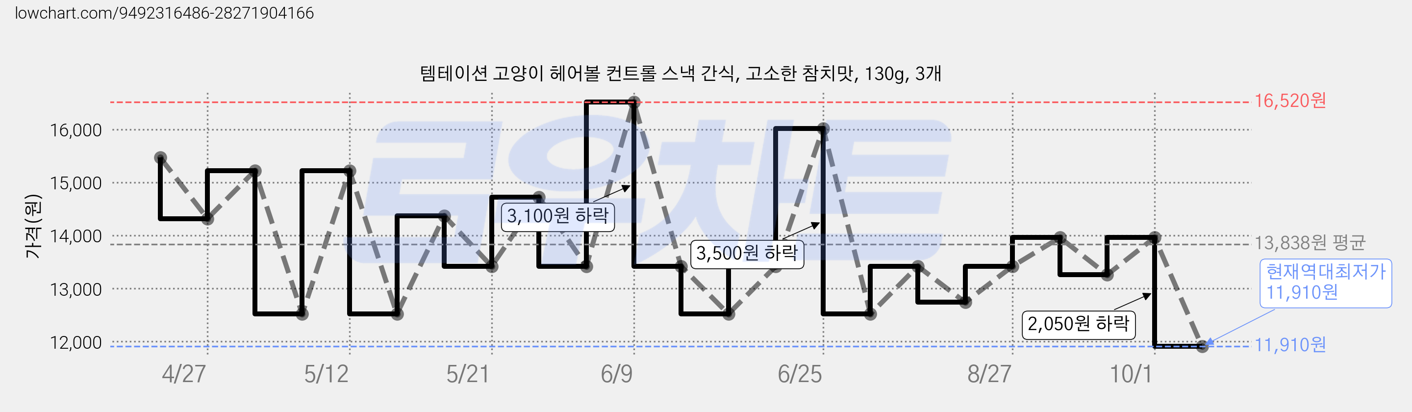 템테이션 고양이 헤어볼 컨트롤 스낵 간식, 고소한 참치맛, 130g, 3개 가격 변동 차트, 현재가 11,910원, 역대최저가
