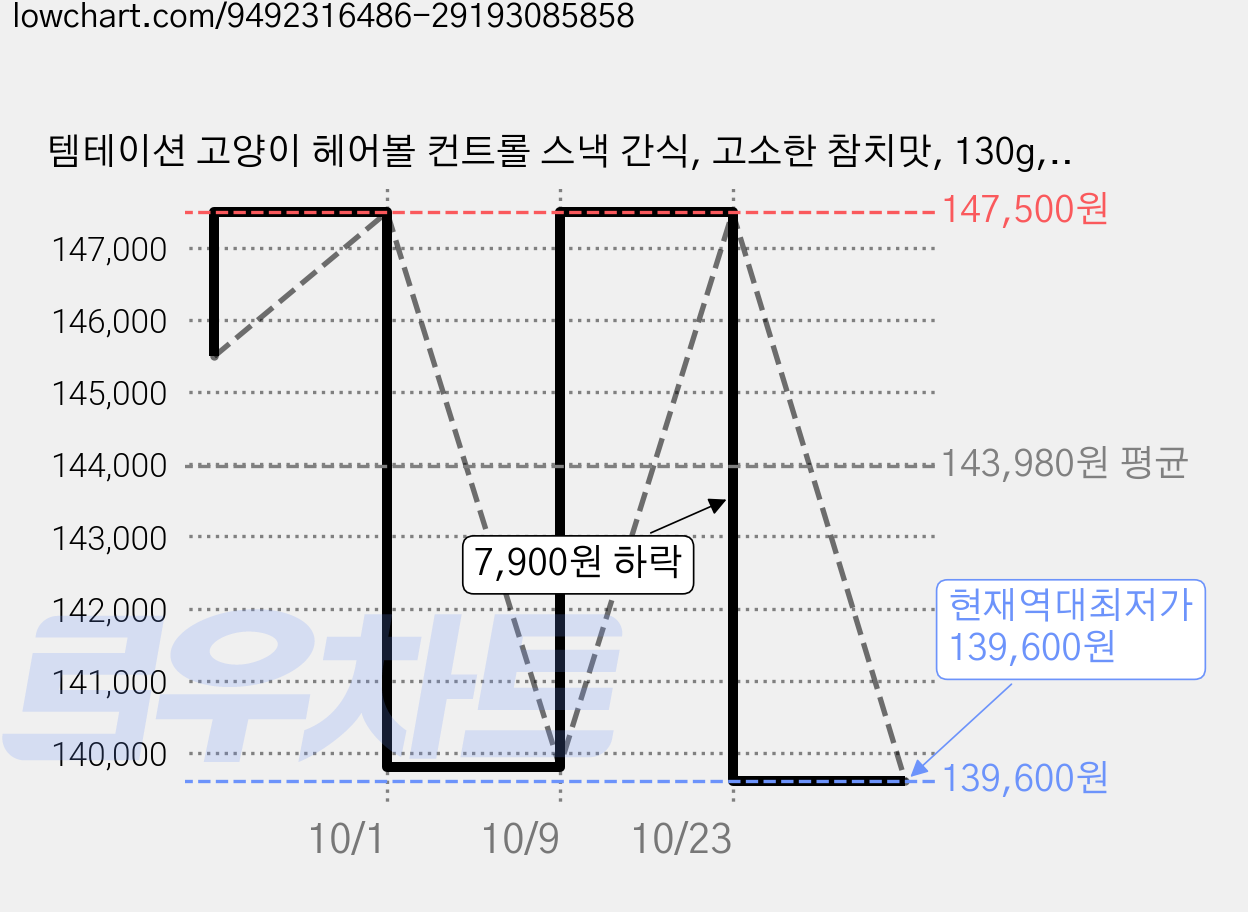 템테이션 고양이 헤어볼 컨트롤 스낵 간식, 고소한 참치맛, 130g, 30개 가격 변동 차트, 현재가 139,600원, 역대최저가