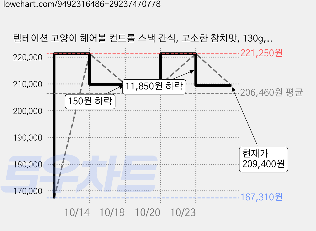 템테이션 고양이 헤어볼 컨트롤 스낵 간식, 고소한 참치맛, 130g, 45개 가격 변동 차트, 현재가 209,400원, 관측 최저가 167,310원
