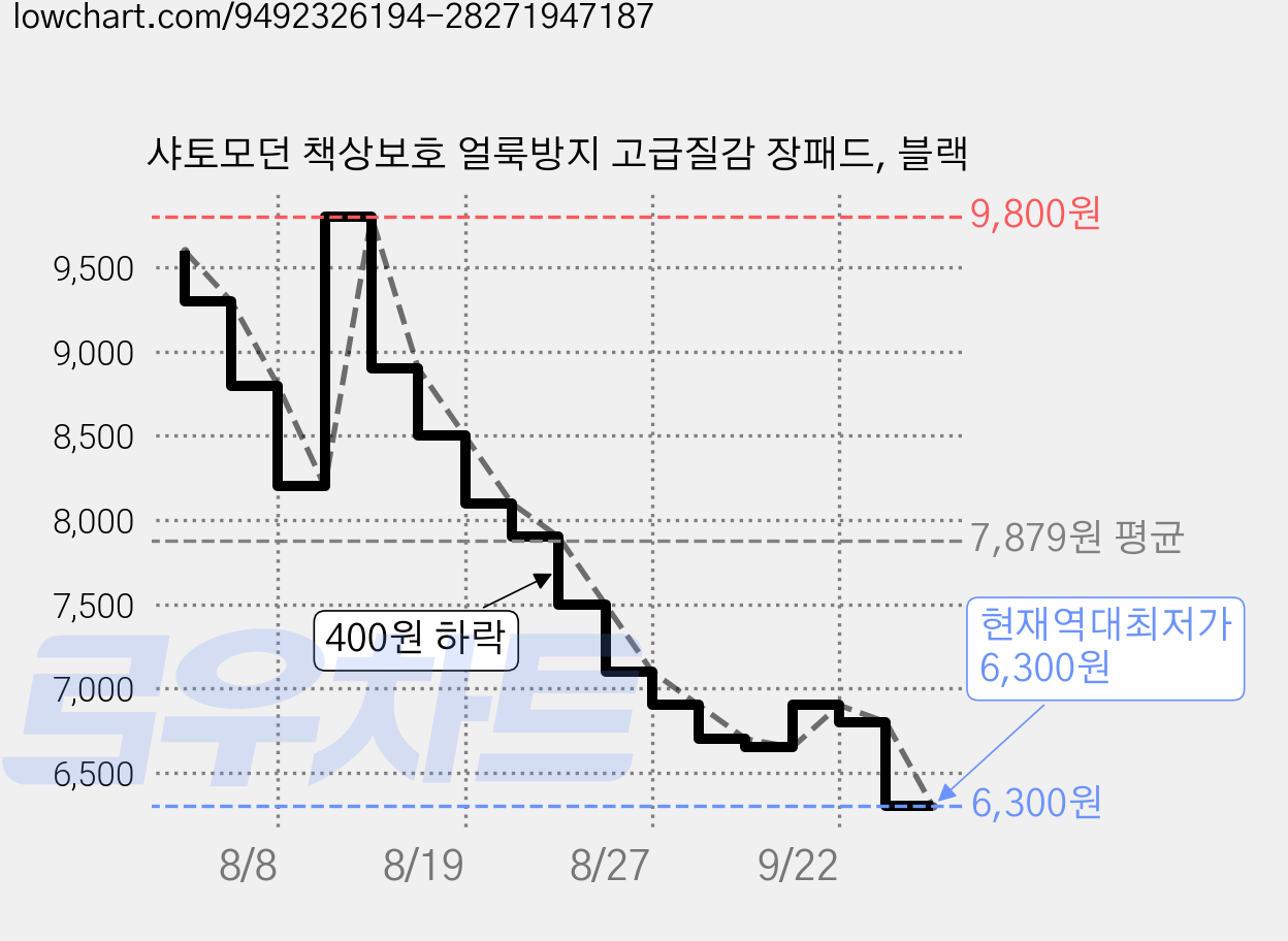 샤토모던 책상보호 얼룩방지 고급질감 장패드, 블랙 가격 변동 차트, 현재가 6,300원, 역대최저가