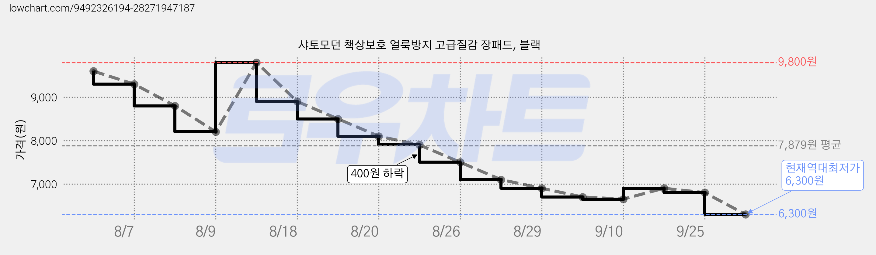 샤토모던 책상보호 얼룩방지 고급질감 장패드, 블랙 가격 변동 차트, 현재가 6,300원, 역대최저가