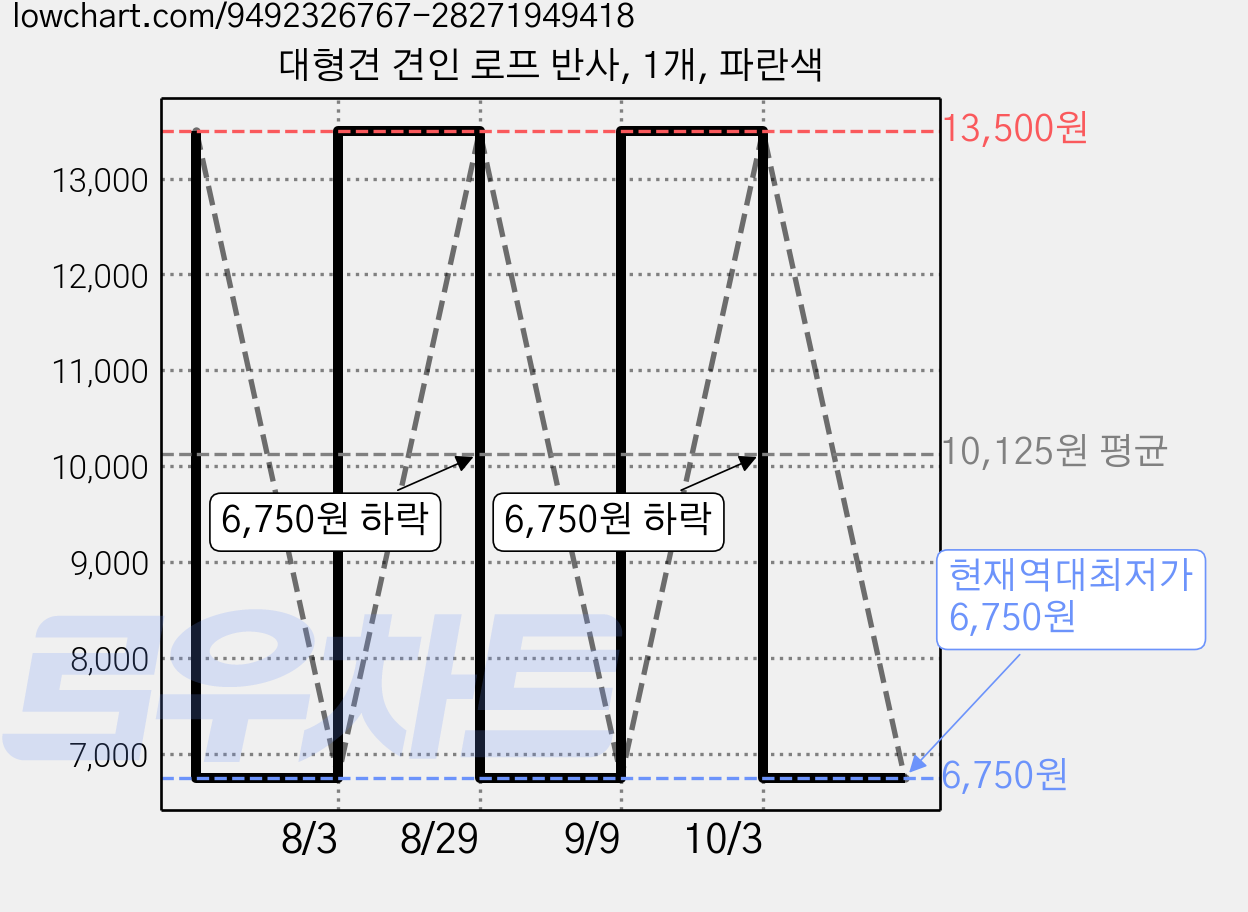 대형견 견인 로프 반사, 1개, 파란색 가격 변동 차트, 현재가 6,750원, 역대최저가
