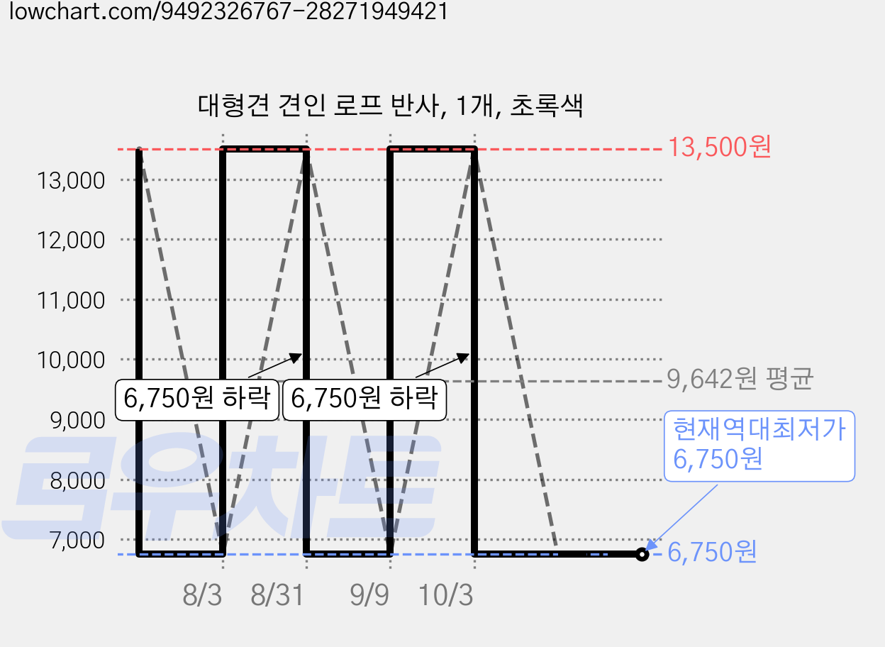 대형견 견인 로프 반사, 1개, 초록색 가격 변동 차트, 현재가 6,750원, 역대최저가