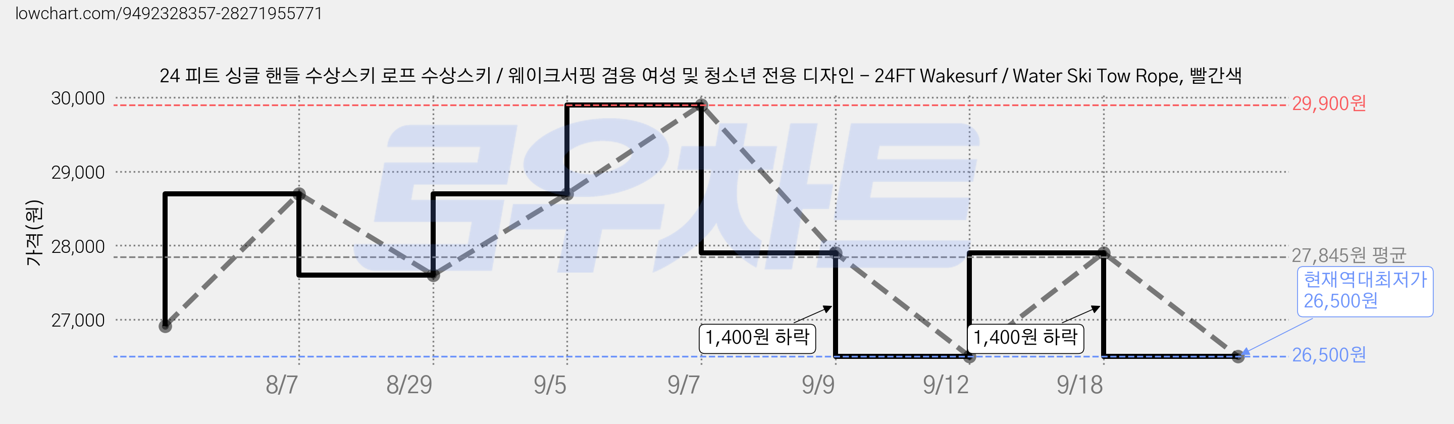 24 피트 싱글 핸들 수상스키 로프 수상스키 / 웨이크서핑 겸용 여성 및 청소년 전용 디자인 - 24FT Wakesurf / Water Ski Tow Rope, 빨간색 가격 변동 차트, 현재가 26,500원, 역대최저가