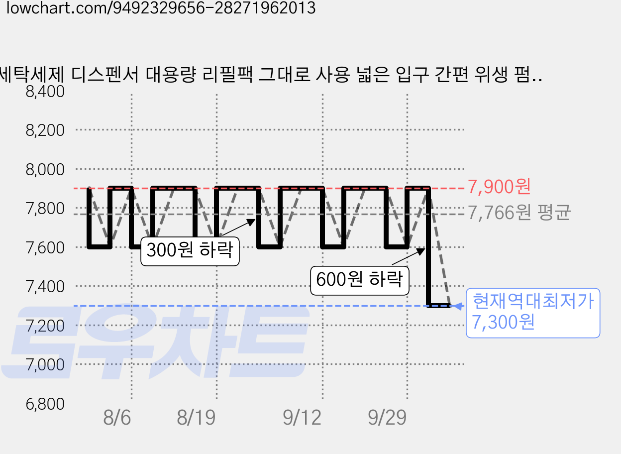 세탁세제 디스펜서 대용량 리필팩 그대로 사용 넓은 입구 간편 위생 펌프 용기, 1000ml, 1개 가격 변동 차트, 현재가 7,300원, 역대최저가