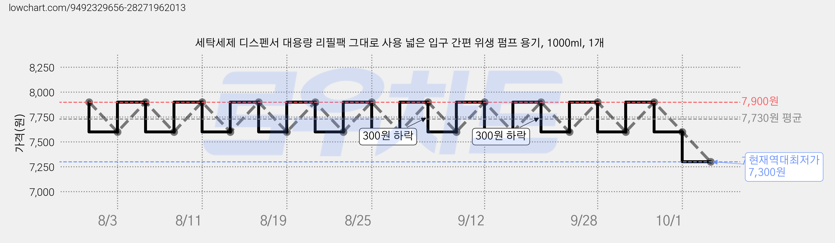 세탁세제 디스펜서 대용량 리필팩 그대로 사용 넓은 입구 간편 위생 펌프 용기, 1000ml, 1개 가격 변동 차트, 현재가 7,300원, 역대최저가