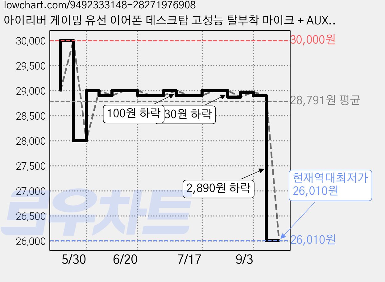 아이리버 게이밍 유선 이어폰 데스크탑 고성능 탈부착 마이크 + AUX 케이블 세트, 블랙, BVC-APM360 가격 변동 차트, 현재가 26,010원, 역대최저가