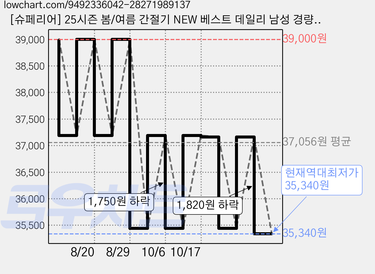 [슈페리어] 25시즌 봄/여름 간절기 NEW 베스트 데일리 남성 경량 컴포트 팬츠 가격 변동 차트, 현재가 35,340원, 역대최저가