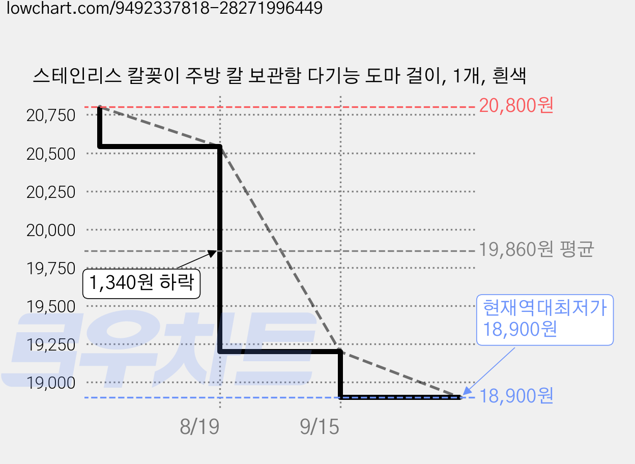 스테인리스 칼꽂이 주방 칼 보관함 다기능 도마 걸이, 1개, 흰색 가격 변동 차트, 현재가 18,900원, 역대최저가