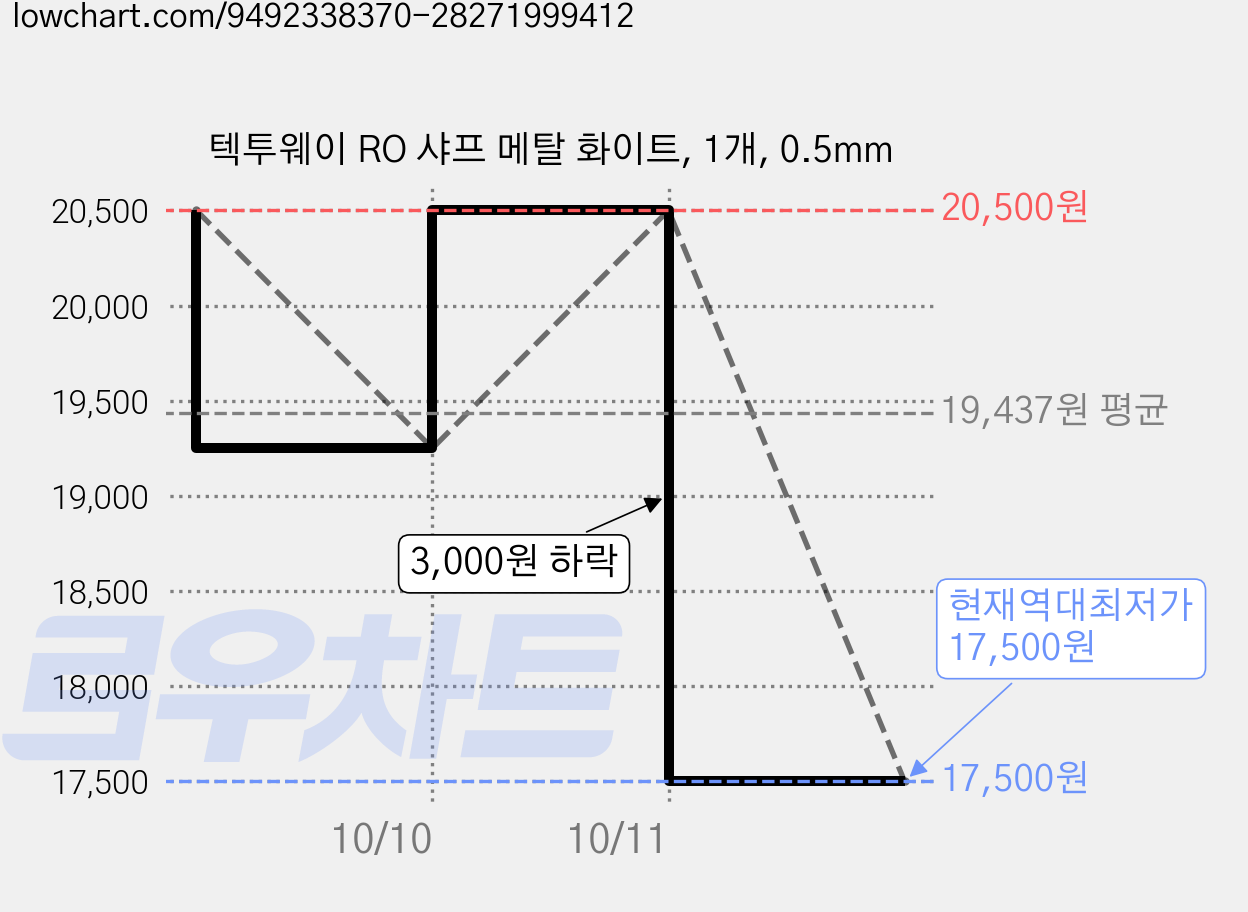 텍투웨이 RO 샤프 메탈 화이트, 1개, 0.5mm 가격 변동 차트, 현재가 17,500원, 역대최저가