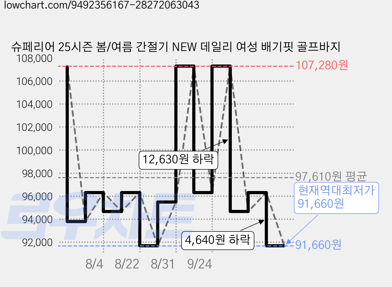 슈페리어 25시즌 봄/여름 간절기 NEW 데일리 여성 배기핏 골프바지 가격 변동 차트, 현재가 91,660원, 역대최저가