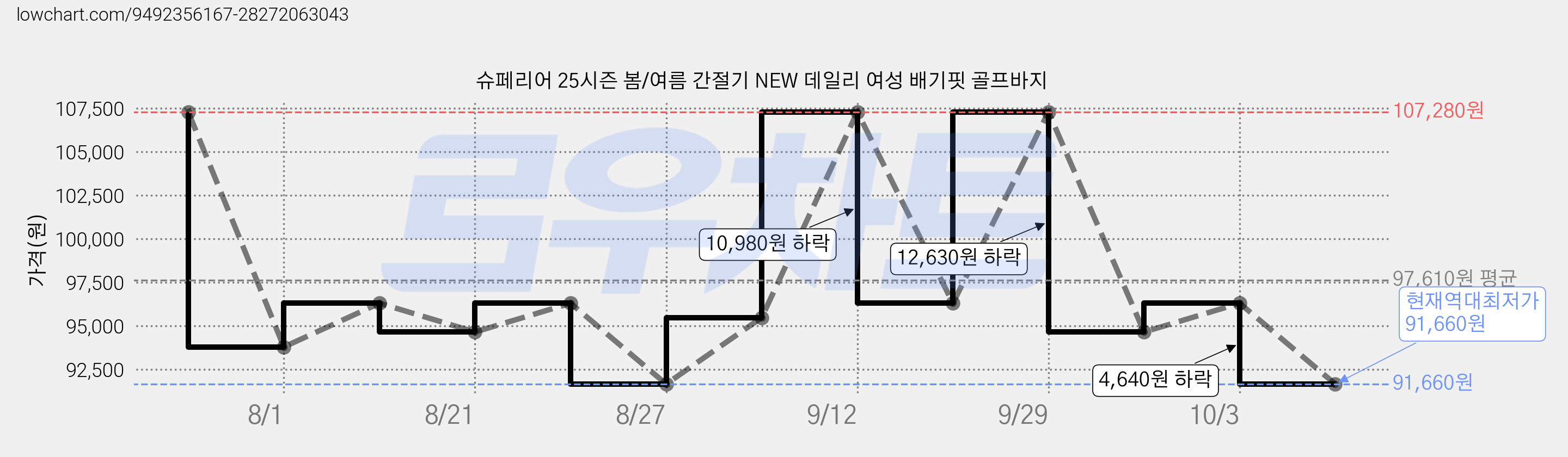 슈페리어 25시즌 봄/여름 간절기 NEW 데일리 여성 배기핏 골프바지 가격 변동 차트, 현재가 91,660원, 역대최저가