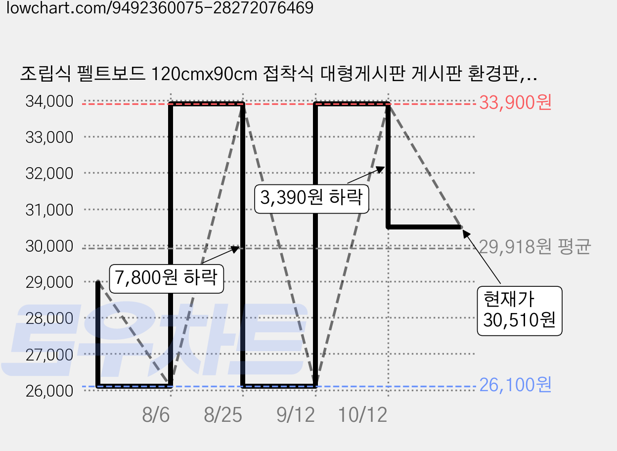 조립식 펠트보드 120cmx90cm 접착식 대형게시판 게시판 환경판, 연한 회색 가격 변동 차트, 현재가 30,510원, 관측 최저가 26,100원