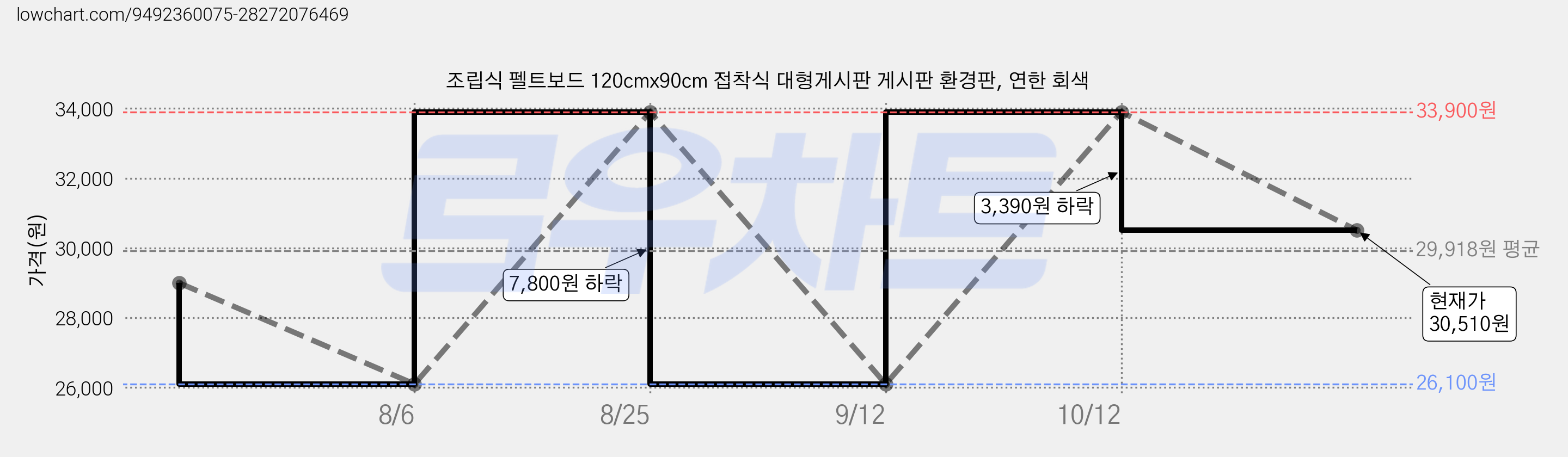 조립식 펠트보드 120cmx90cm 접착식 대형게시판 게시판 환경판, 연한 회색 가격 변동 차트, 현재가 30,510원, 관측 최저가 26,100원