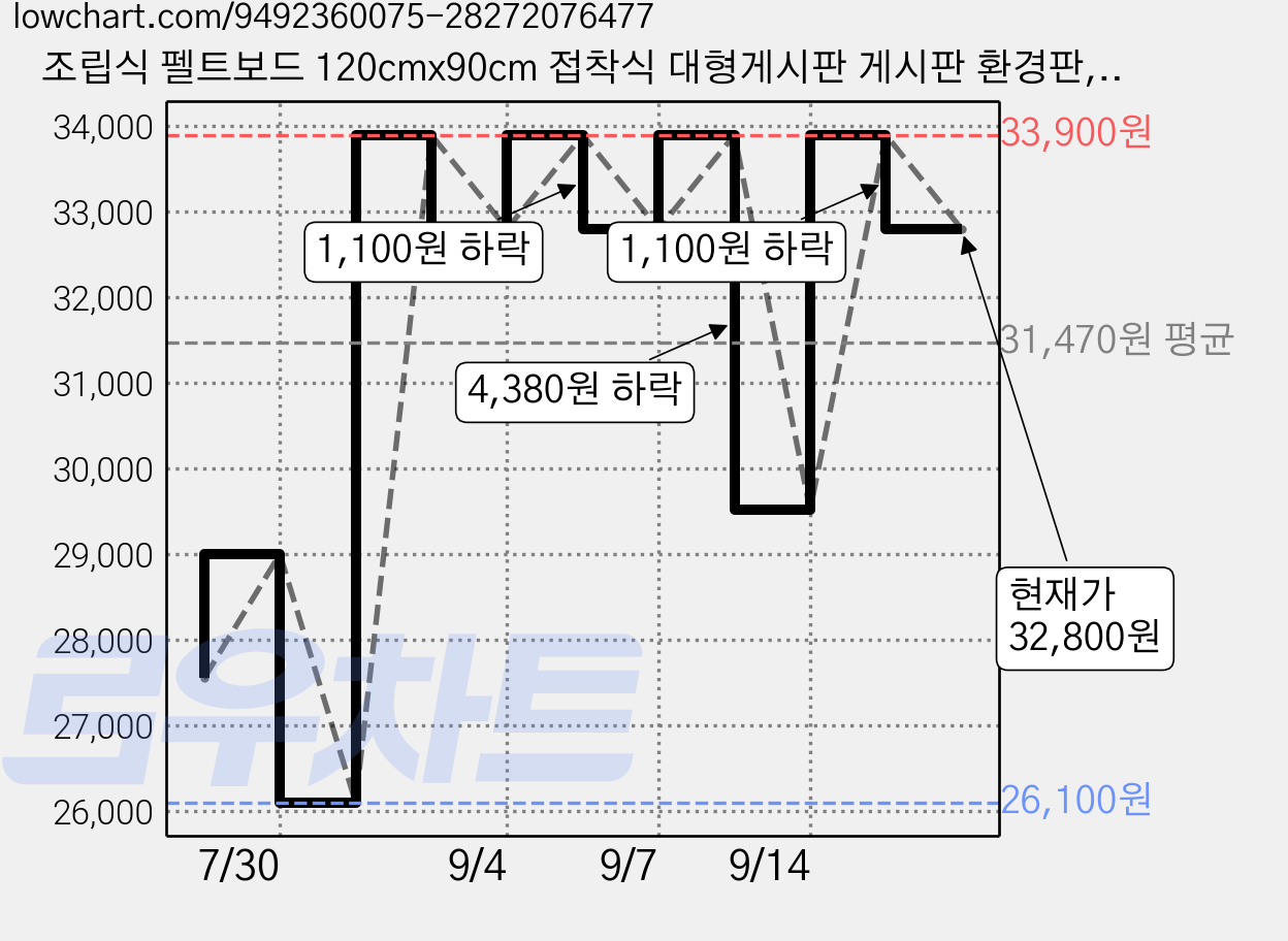 조립식 펠트보드 120cmx90cm 접착식 대형게시판 게시판 환경판, 블랙 가격 변동 차트, 현재가 32,800원, 관측 최저가 26,100원