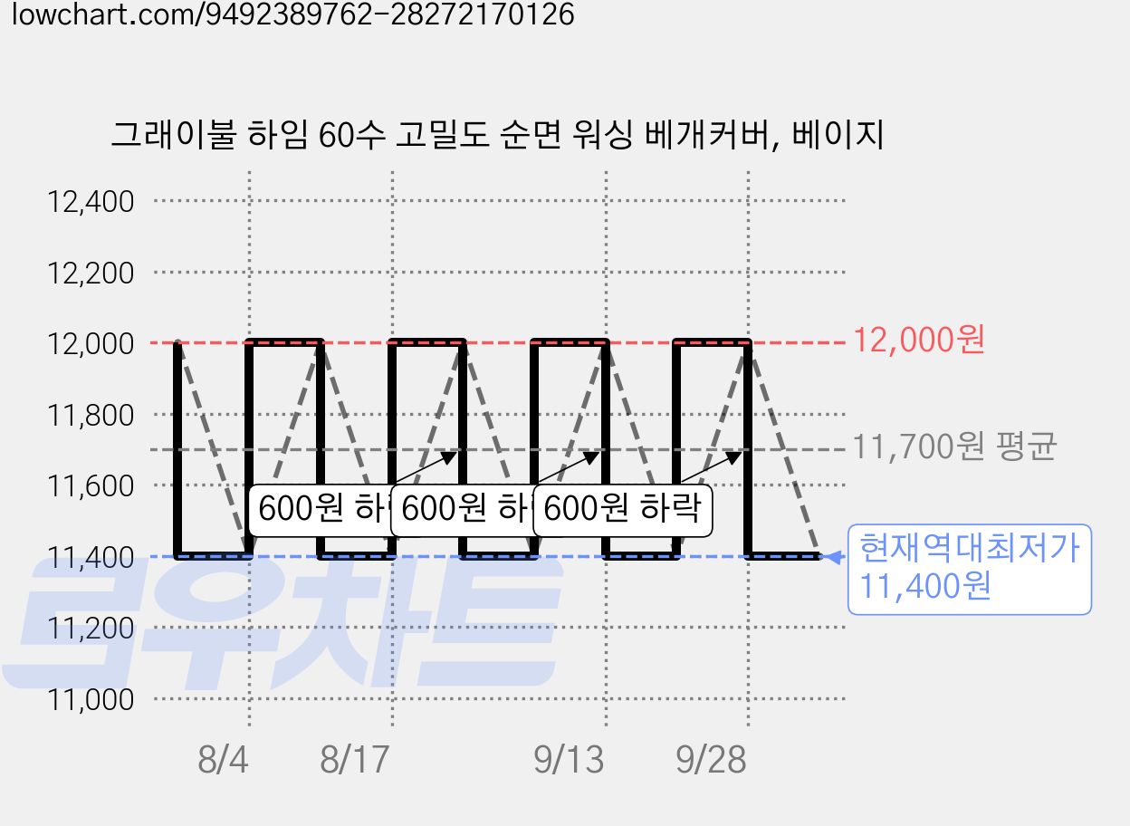 그래이불 하임 60수 고밀도 순면 워싱 베개커버, 베이지 가격 변동 차트, 현재가 11,400원, 역대최저가