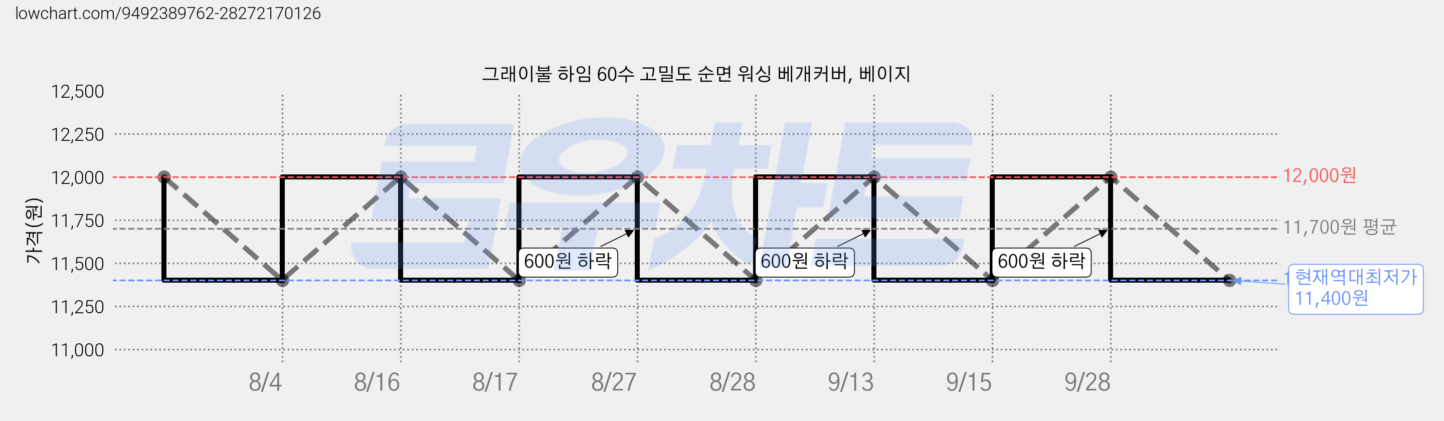 그래이불 하임 60수 고밀도 순면 워싱 베개커버, 베이지 가격 변동 차트, 현재가 11,400원, 역대최저가