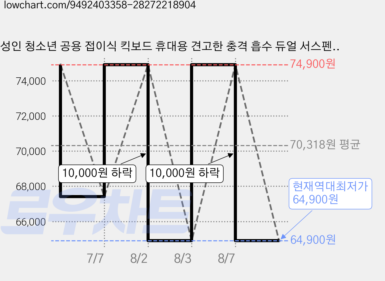 성인 청소년 공용 접이식 킥보드 휴대용 견고한 충격 흡수 듀얼 서스펜션, 1개, 블랙 가격 변동 차트, 현재가 64,900원, 역대최저가