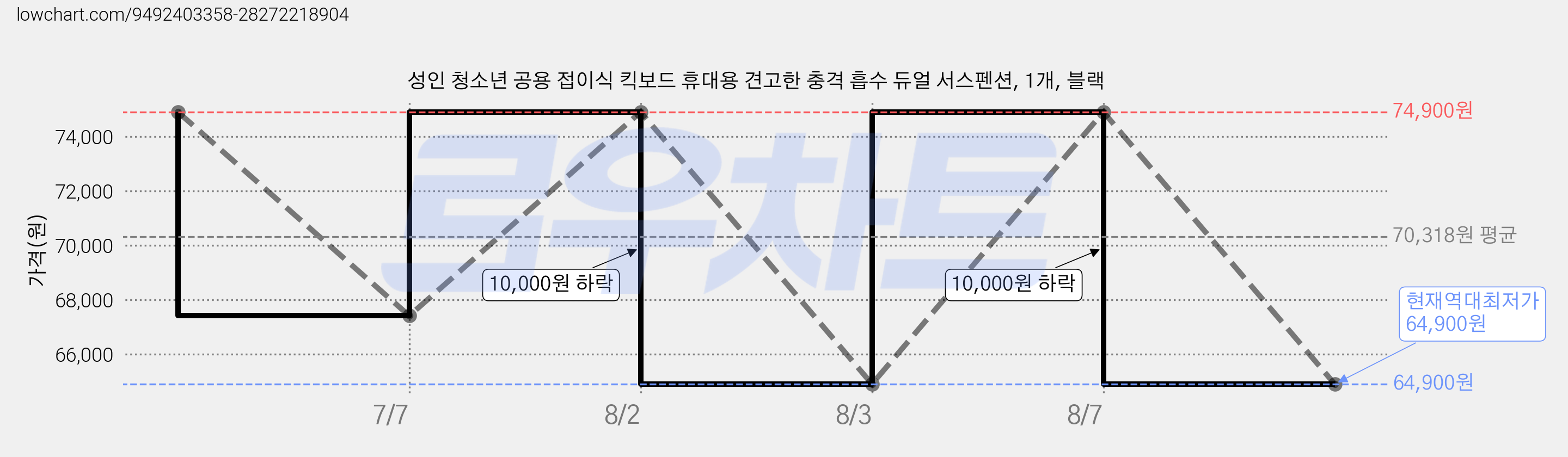 성인 청소년 공용 접이식 킥보드 휴대용 견고한 충격 흡수 듀얼 서스펜션, 1개, 블랙 가격 변동 차트, 현재가 64,900원, 역대최저가