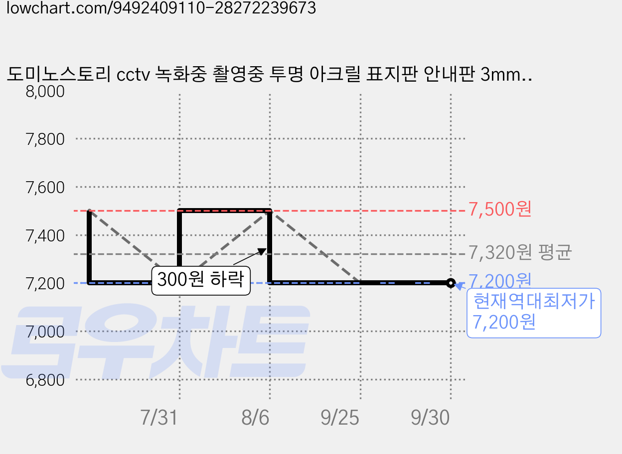 도미노스토리 cctv 녹화중 촬영중 투명 아크릴 표지판 안내판 3mm 영문 150x120, 1개, cctv녹화중 가격 변동 차트, 현재가 7,200원, 역대최저가