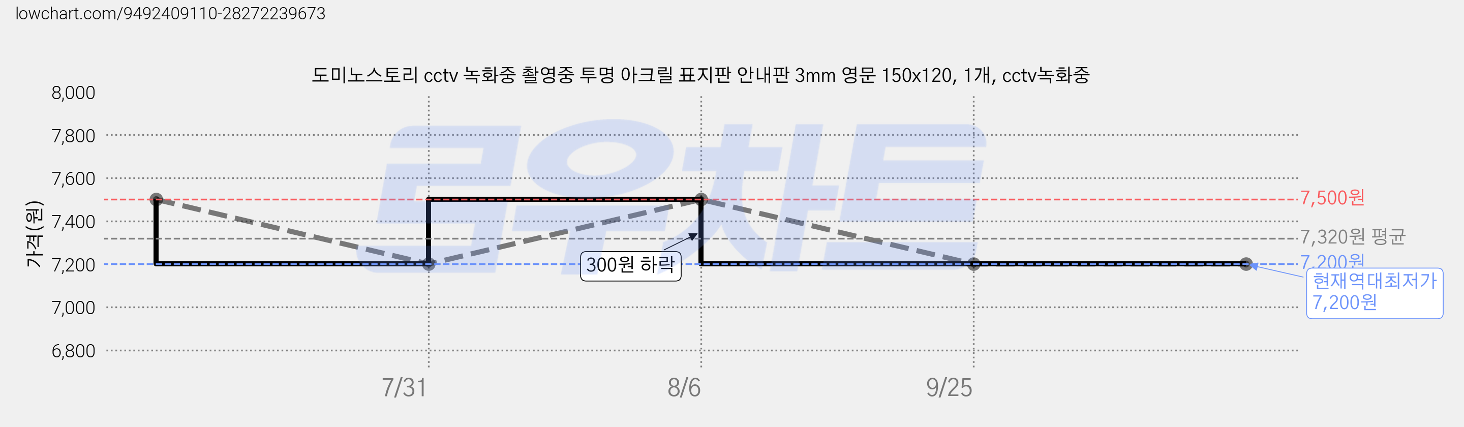 도미노스토리 cctv 녹화중 촬영중 투명 아크릴 표지판 안내판 3mm 영문 150x120, 1개, cctv녹화중 가격 변동 차트, 현재가 7,200원, 역대최저가