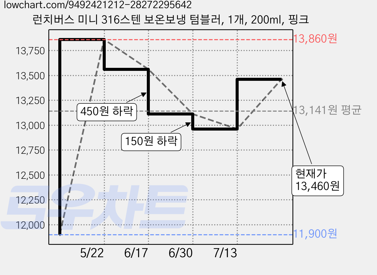 런치버스 미니 316스텐 보온보냉 텀블러, 1개, 200ml, 핑크 가격 변동 차트, 현재가 13,460원, 관측 최저가 11,900원
