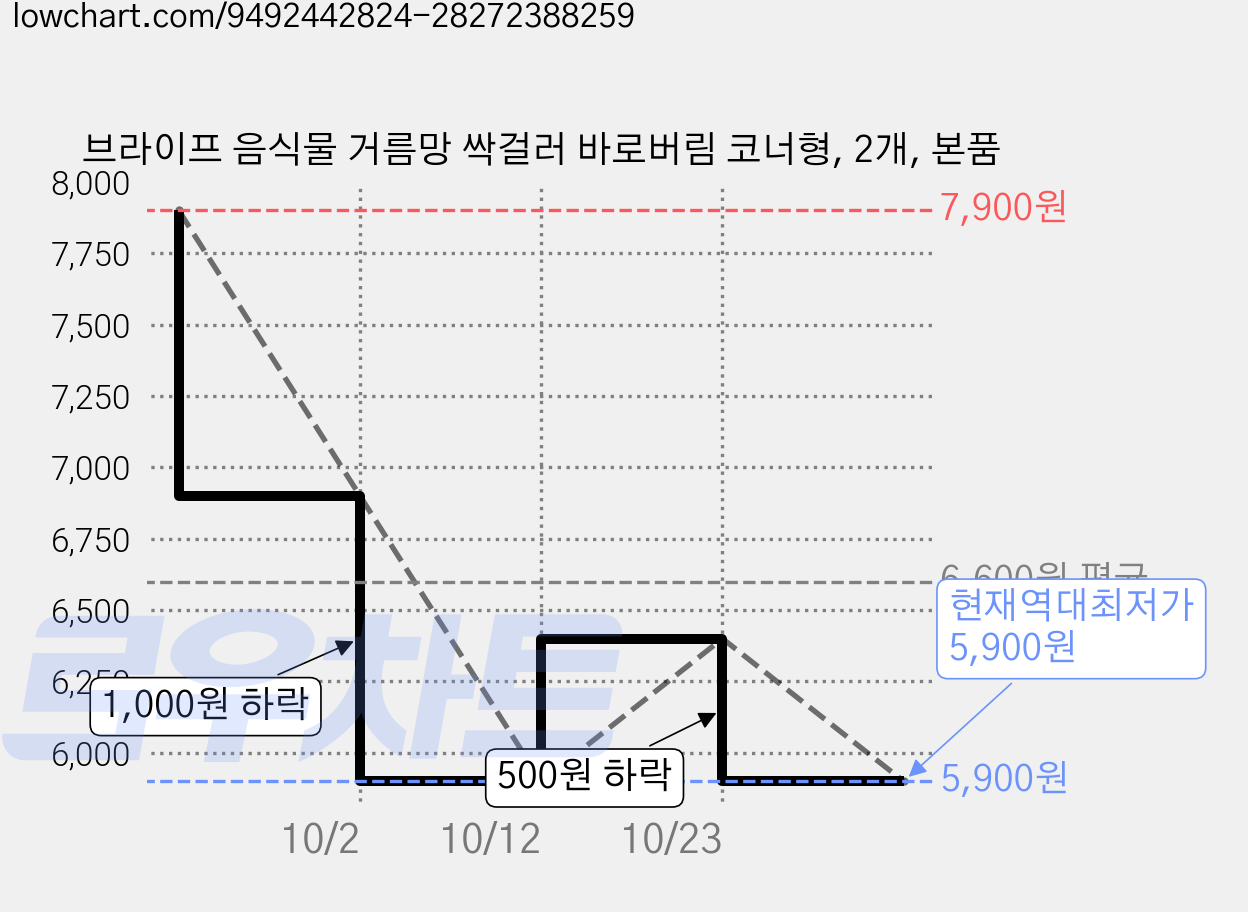 브라이프 음식물 거름망 싹걸러 바로버림 코너형, 2개, 본품 가격 변동 차트, 현재가 5,900원, 역대최저가