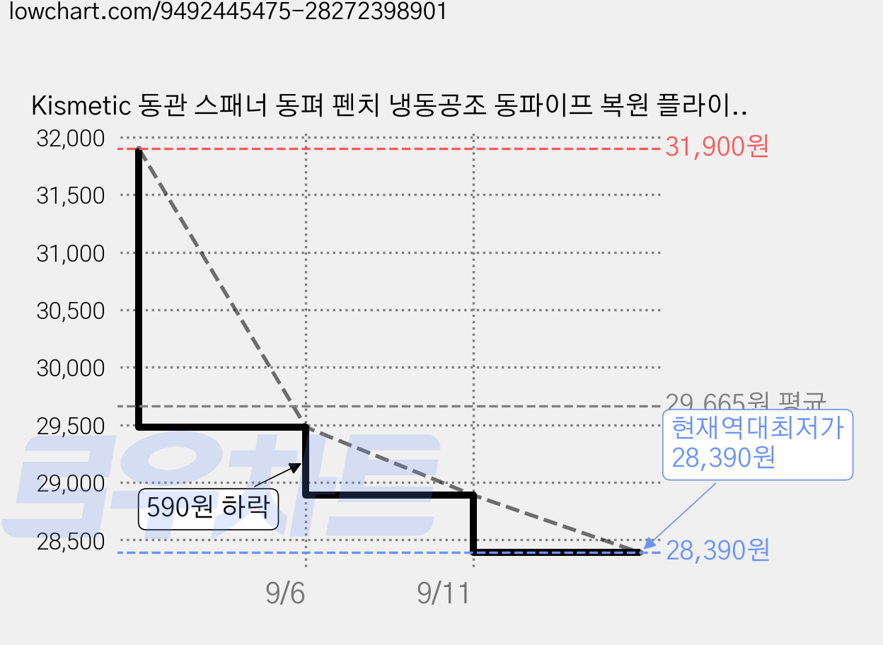 Kismetic 동관 스패너 동펴 펜치 냉동공조 동파이프 복원 플라이어 찌그러진 동관 원형 복구 툴, 1개 가격 변동 차트, 현재가 28,390원, 역대최저가