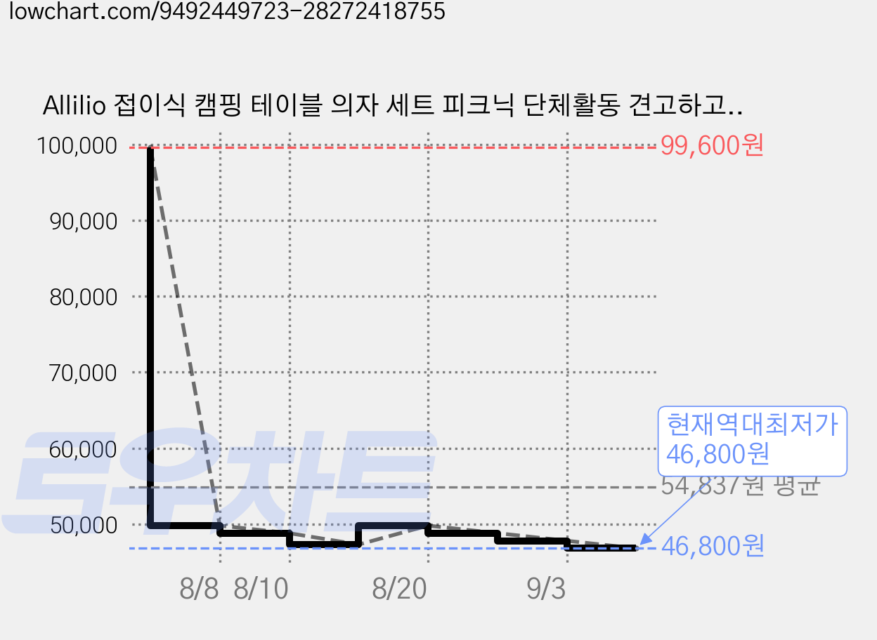 Allilio 접이식 캠핑 테이블 의자 세트 피크닉 단체활동 견고하고 튼튼함 구매 시 전용 수납가방을 증정합니다, 블랙 가격 변동 차트, 현재가 46,800원, 역대최저가