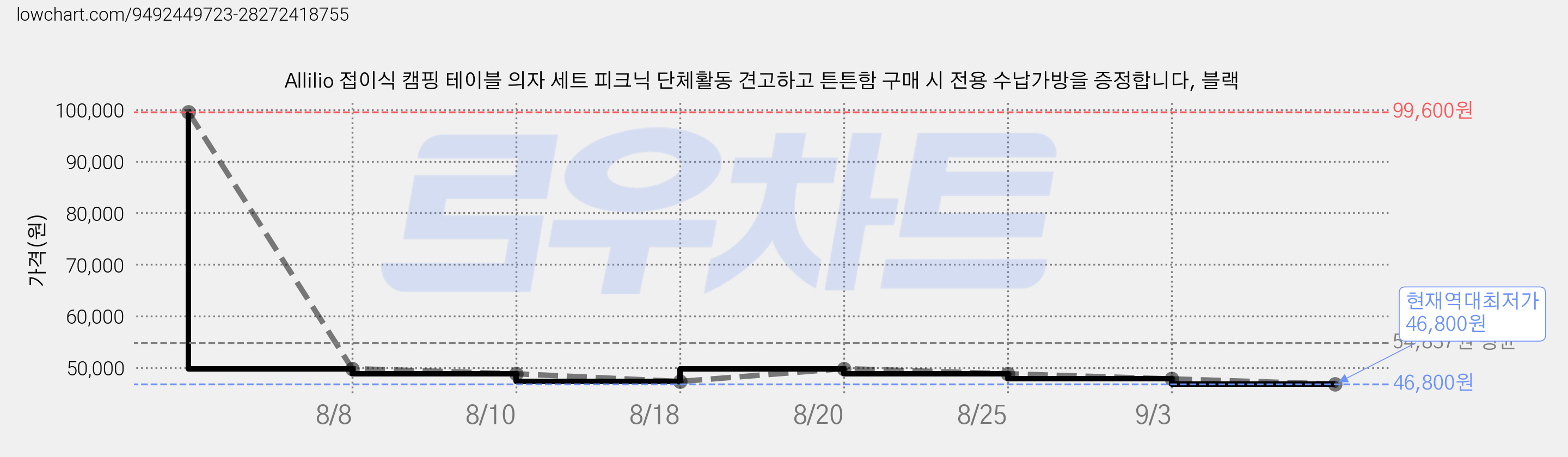 Allilio 접이식 캠핑 테이블 의자 세트 피크닉 단체활동 견고하고 튼튼함 구매 시 전용 수납가방을 증정합니다, 블랙 가격 변동 차트, 현재가 46,800원, 역대최저가