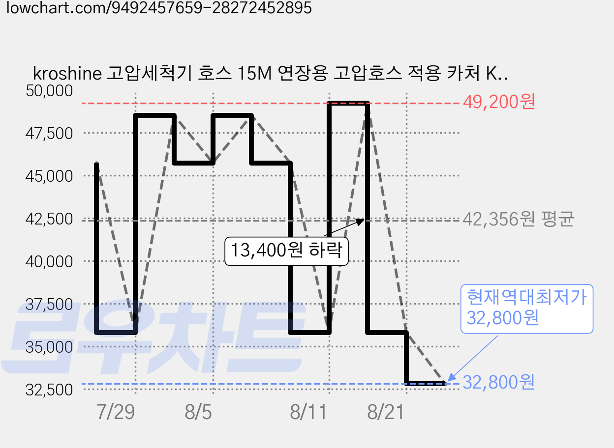 kroshine 고압세척기 호스 15M 연장용 고압호스 적용 카처 K2 K3 K4 K5 K7 퀵 커넥터 액세서리가있는, 1개 가격 변동 차트, 현재가 32,800원, 역대최저가