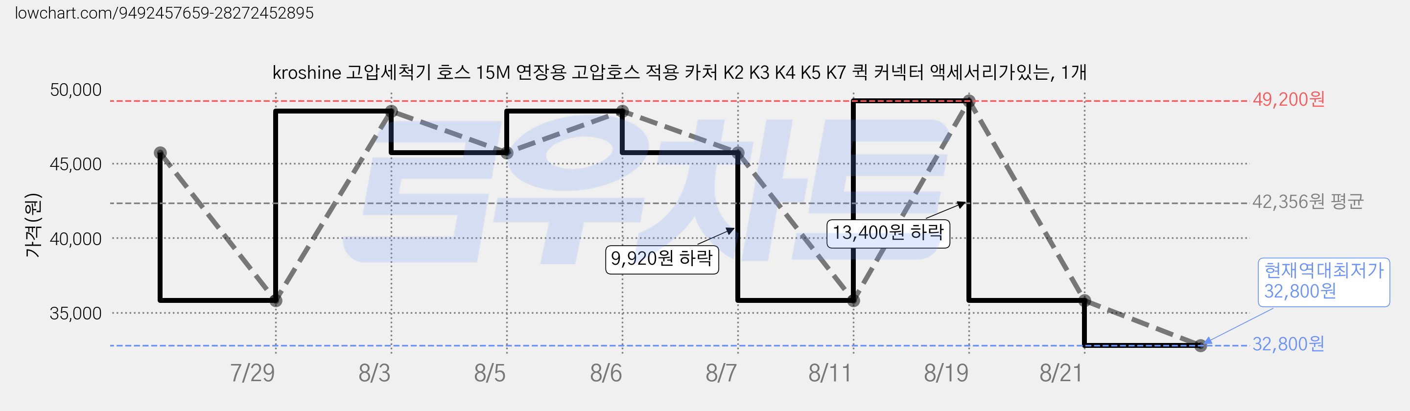 kroshine 고압세척기 호스 15M 연장용 고압호스 적용 카처 K2 K3 K4 K5 K7 퀵 커넥터 액세서리가있는, 1개 가격 변동 차트, 현재가 32,800원, 역대최저가