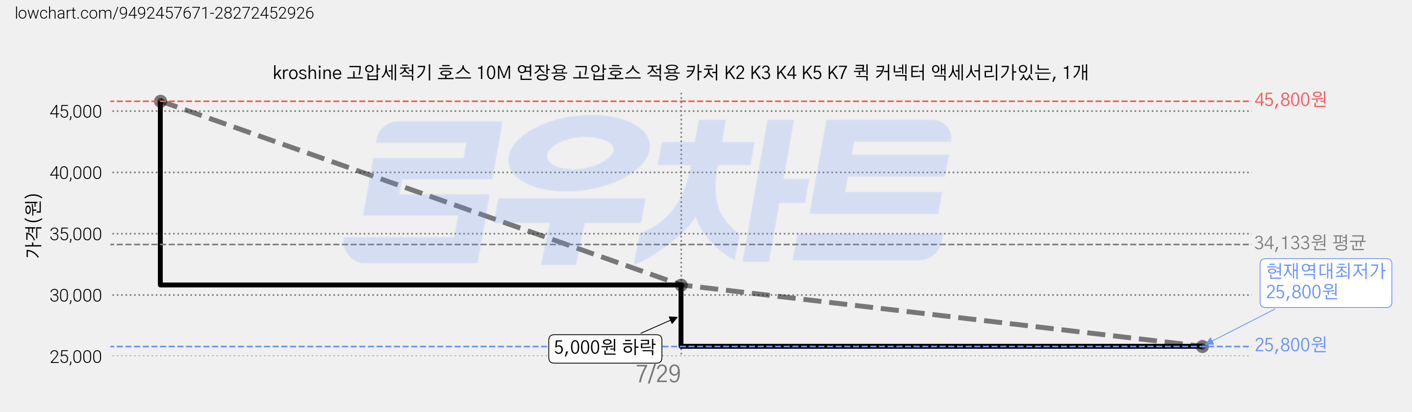 kroshine 고압세척기 호스 10M 연장용 고압호스 적용 카처 K2 K3 K4 K5 K7 퀵 커넥터 액세서리가있는, 1개 가격 변동 차트, 현재가 25,800원, 역대최저가
