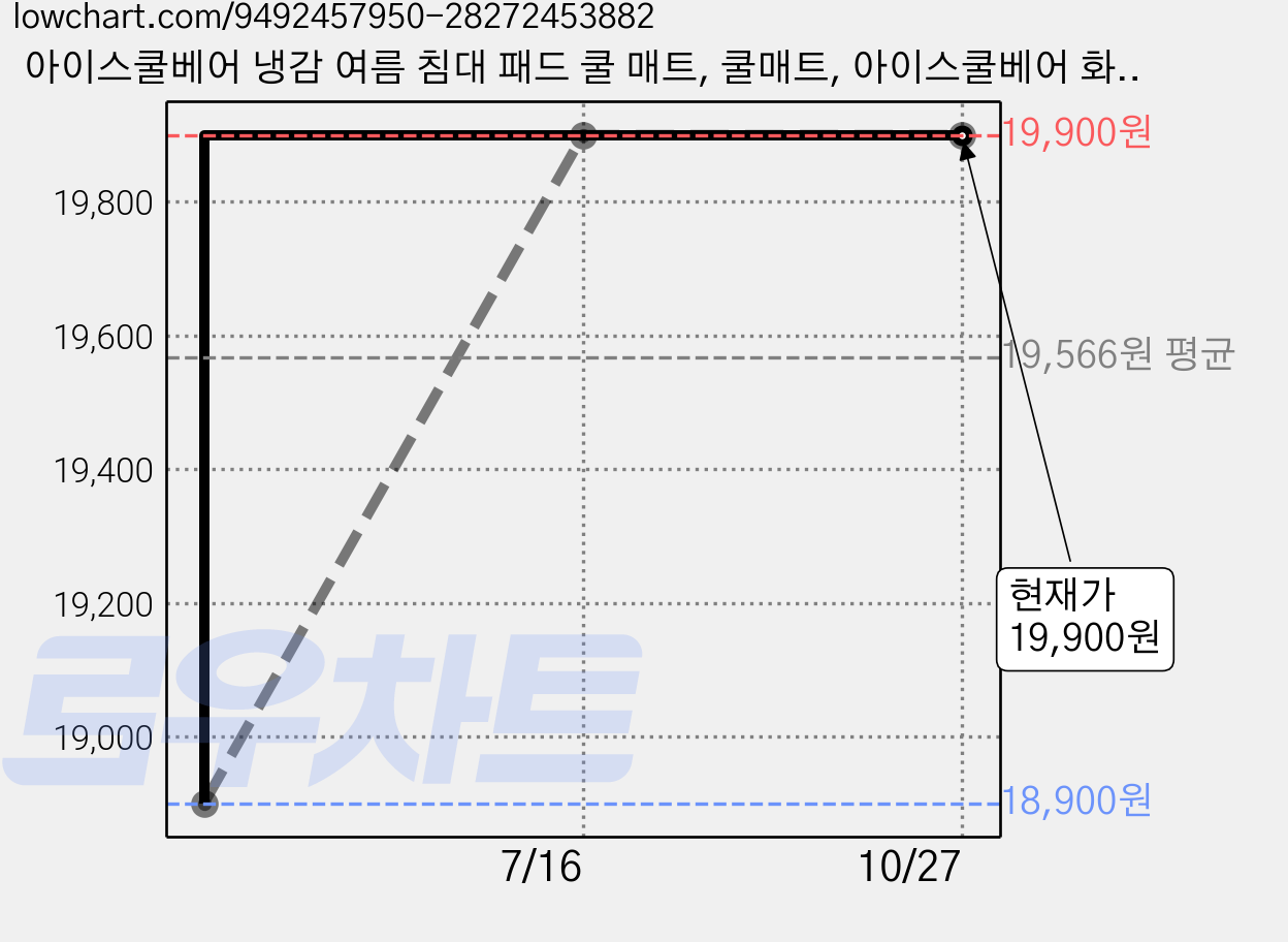 아이스쿨베어 냉감 여름 침대 패드 쿨 매트, 쿨매트, 아이스쿨베어 화이트 가격 변동 차트, 현재가 19,900원, 관측 최저가 18,900원
