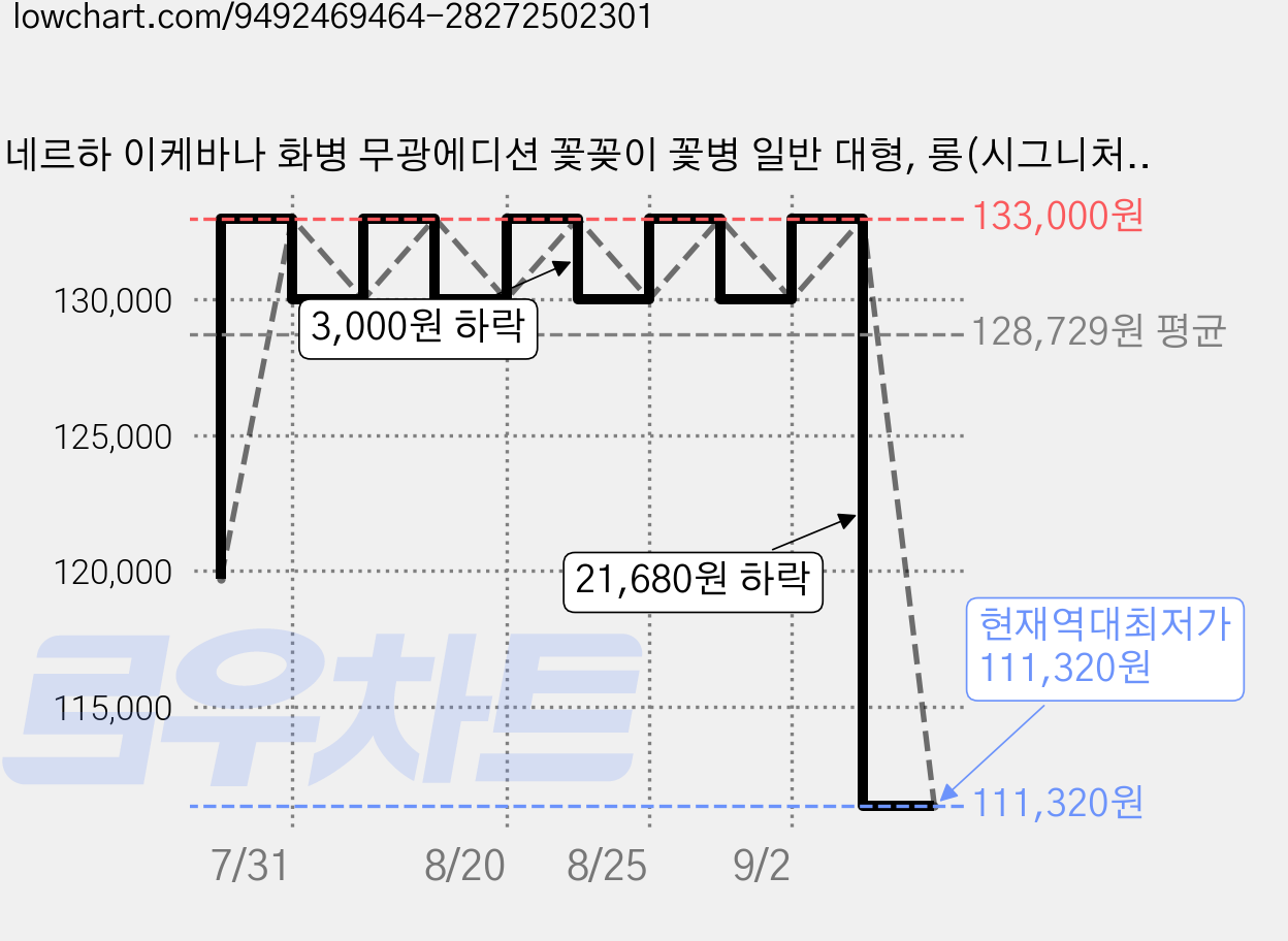 네르하 이케바나 화병 무광에디션 꽃꽂이 꽃병 일반 대형, 롱(시그니처) 가격 변동 차트, 현재가 111,320원, 역대최저가