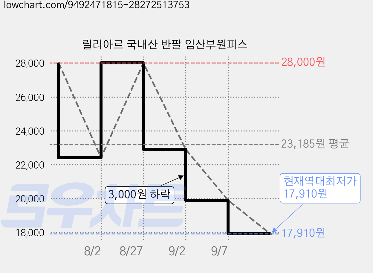 릴리아르 국내산 반팔 임산부원피스 가격 변동 차트, 현재가 17,910원, 역대최저가