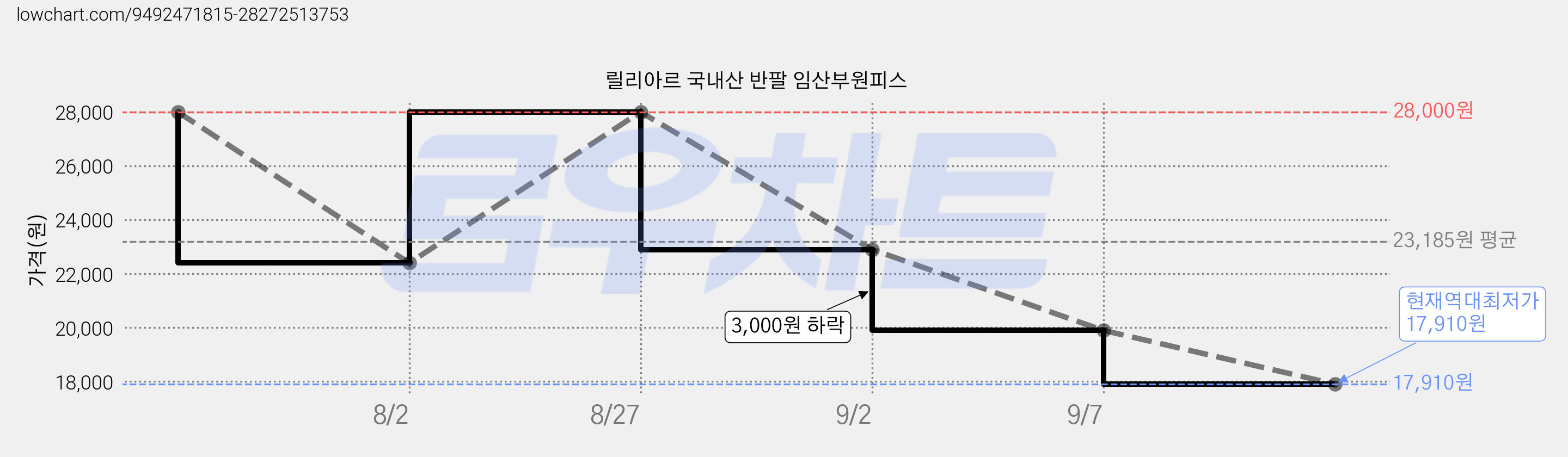 릴리아르 국내산 반팔 임산부원피스 가격 변동 차트, 현재가 17,910원, 역대최저가