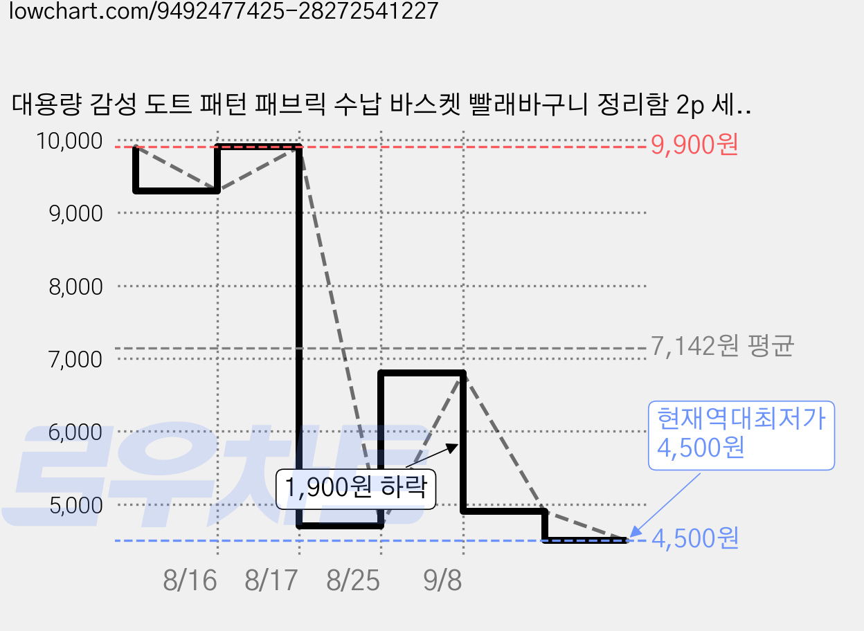 대용량 감성 도트 패턴 패브릭 수납 바스켓 빨래바구니 정리함 2p 세트, 2개, 35*45cm 가격 변동 차트, 현재가 4,500원, 역대최저가