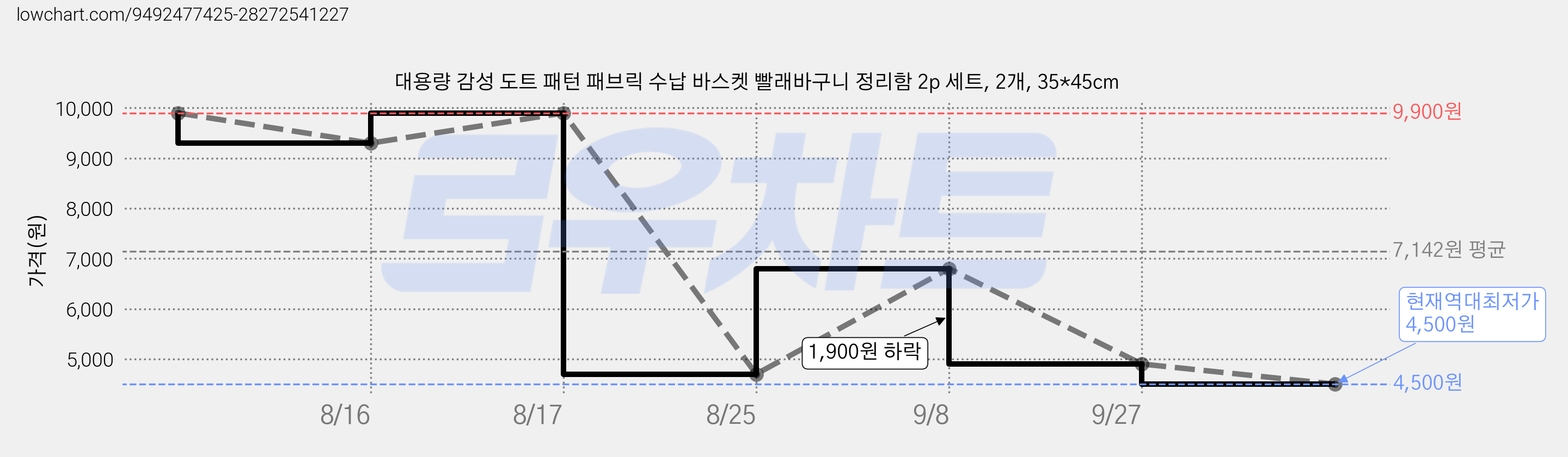 대용량 감성 도트 패턴 패브릭 수납 바스켓 빨래바구니 정리함 2p 세트, 2개, 35*45cm 가격 변동 차트, 현재가 4,500원, 역대최저가