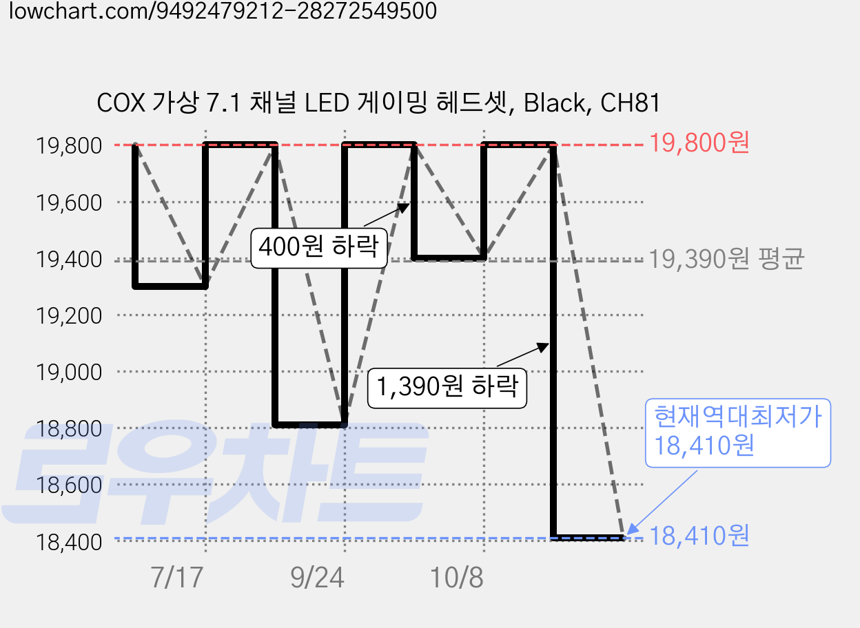 COX 가상 7.1 채널 LED 게이밍 헤드셋, Black, CH81 가격 변동 차트, 현재가 18,410원, 역대최저가