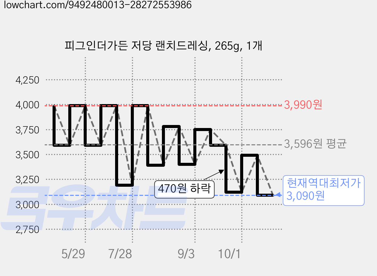 피그인더가든 저당 랜치드레싱, 265g, 1개 가격 변동 차트, 현재가 3,090원, 역대최저가
