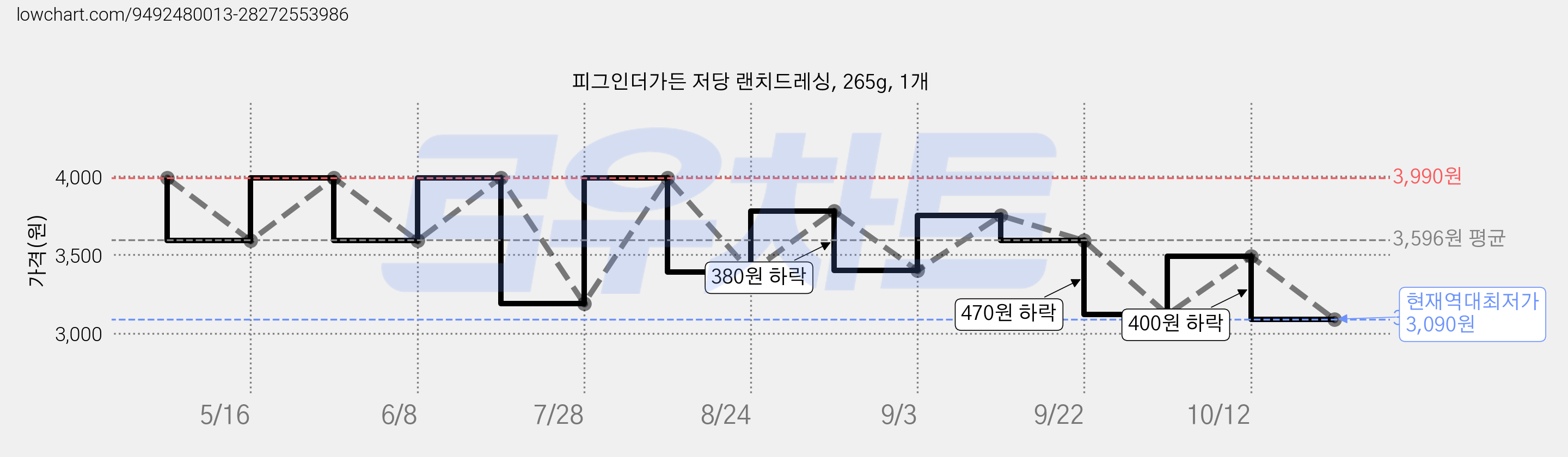 피그인더가든 저당 랜치드레싱, 265g, 1개 가격 변동 차트, 현재가 3,090원, 역대최저가