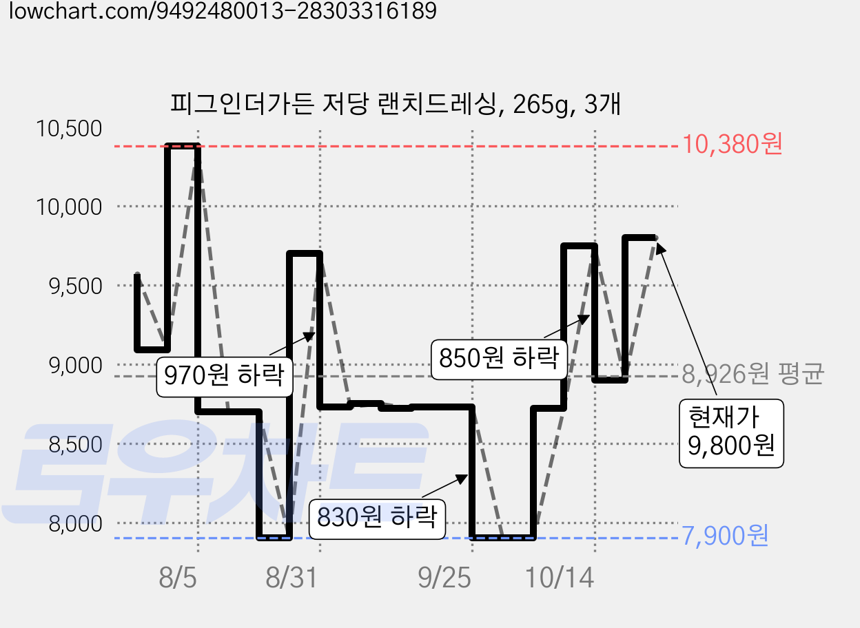 피그인더가든 저당 랜치드레싱, 265g, 3개 가격 변동 차트, 현재가 9,800원, 관측 최저가 7,900원