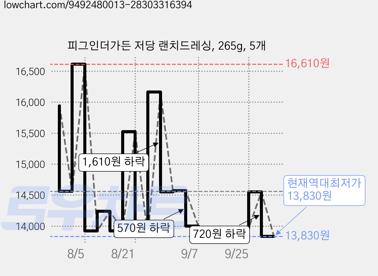 피그인더가든 저당 랜치드레싱, 265g, 5개 가격 변동 차트, 현재가 13,830원, 역대최저가