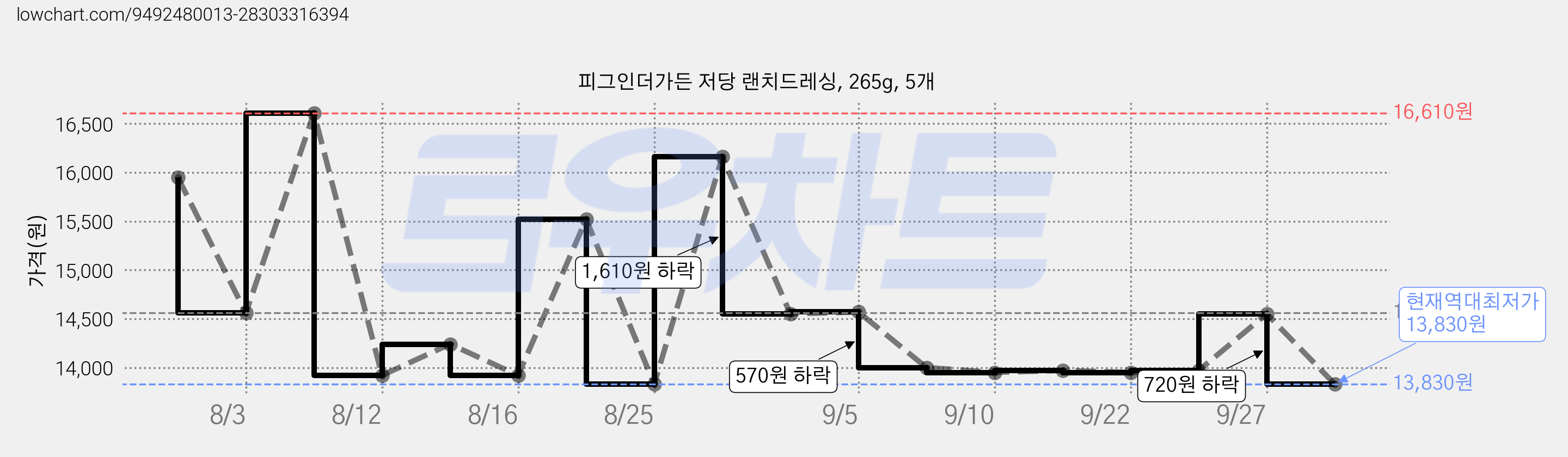피그인더가든 저당 랜치드레싱, 265g, 5개 가격 변동 차트, 현재가 13,830원, 역대최저가
