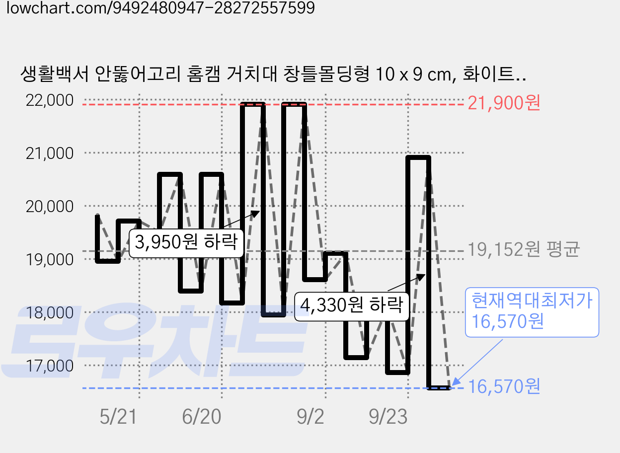 생활백서 안뚫어고리 홈캠 거치대 창틀몰딩형 10 x 9 cm, 화이트, 1개 가격 변동 차트, 현재가 16,570원, 역대최저가