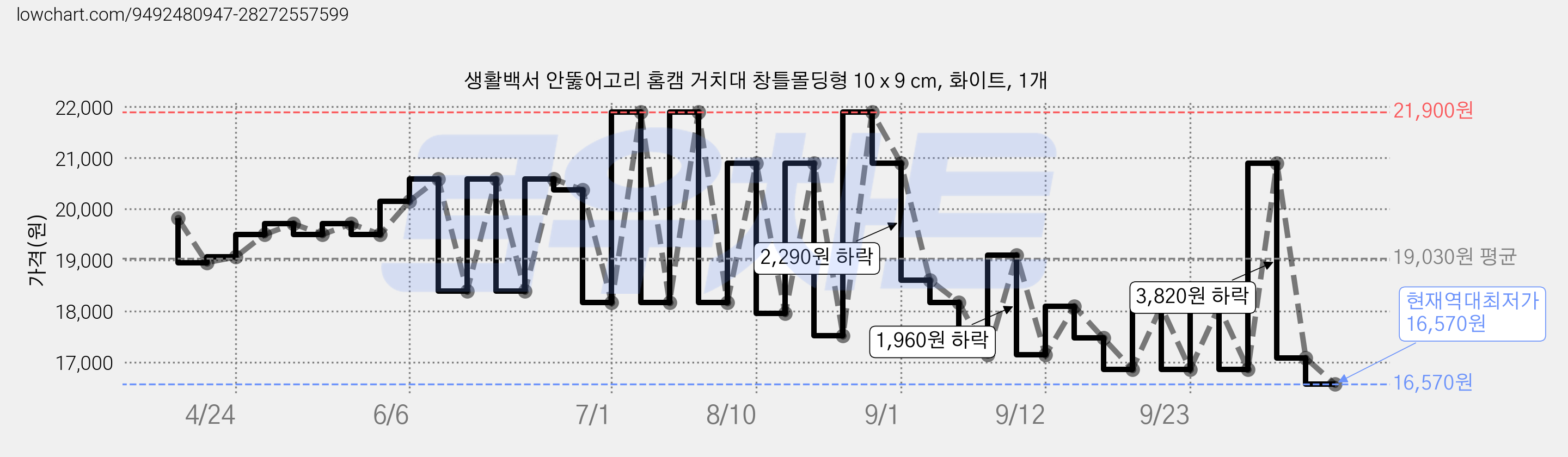 생활백서 안뚫어고리 홈캠 거치대 창틀몰딩형 10 x 9 cm, 화이트, 1개 가격 변동 차트, 현재가 16,570원, 역대최저가